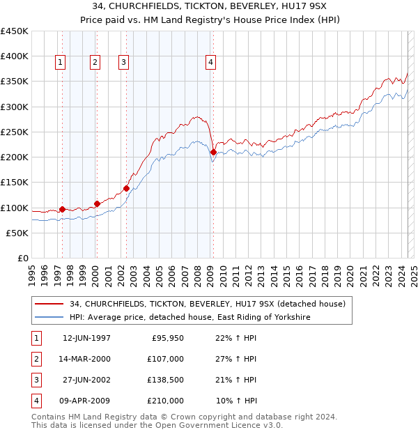 34, CHURCHFIELDS, TICKTON, BEVERLEY, HU17 9SX: Price paid vs HM Land Registry's House Price Index