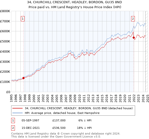 34, CHURCHILL CRESCENT, HEADLEY, BORDON, GU35 8ND: Price paid vs HM Land Registry's House Price Index