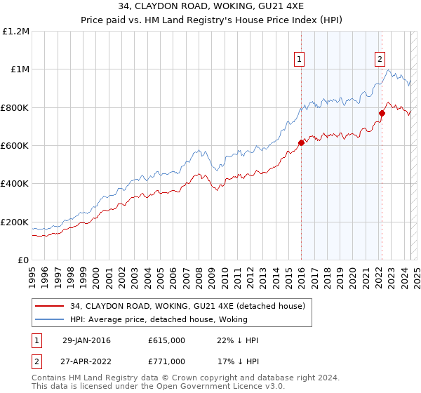 34, CLAYDON ROAD, WOKING, GU21 4XE: Price paid vs HM Land Registry's House Price Index