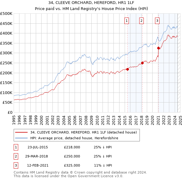 34, CLEEVE ORCHARD, HEREFORD, HR1 1LF: Price paid vs HM Land Registry's House Price Index