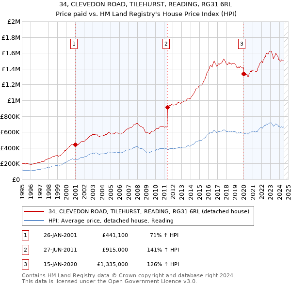 34, CLEVEDON ROAD, TILEHURST, READING, RG31 6RL: Price paid vs HM Land Registry's House Price Index