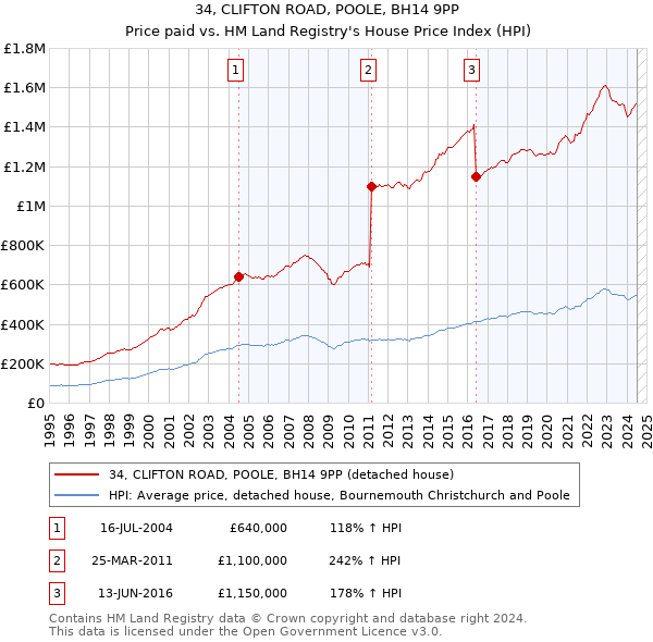 34, CLIFTON ROAD, POOLE, BH14 9PP: Price paid vs HM Land Registry's House Price Index