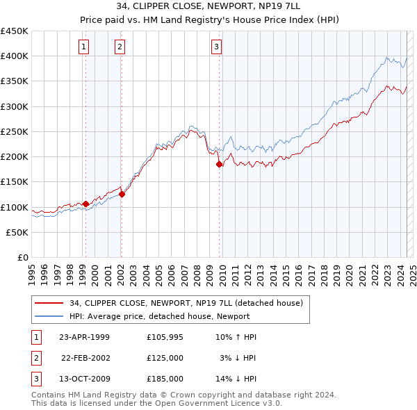 34, CLIPPER CLOSE, NEWPORT, NP19 7LL: Price paid vs HM Land Registry's House Price Index