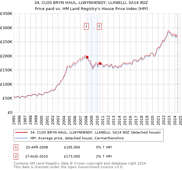 34, CLOS BRYN HAUL, LLWYNHENDY, LLANELLI, SA14 9DZ: Price paid vs HM Land Registry's House Price Index