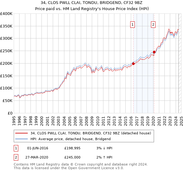 34, CLOS PWLL CLAI, TONDU, BRIDGEND, CF32 9BZ: Price paid vs HM Land Registry's House Price Index