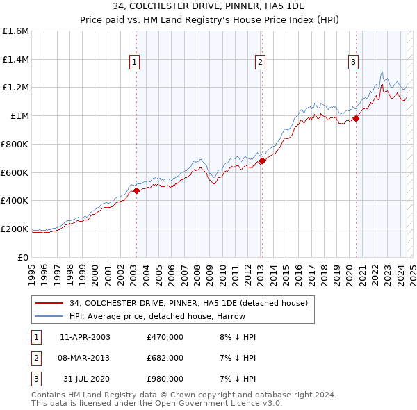 34, COLCHESTER DRIVE, PINNER, HA5 1DE: Price paid vs HM Land Registry's House Price Index