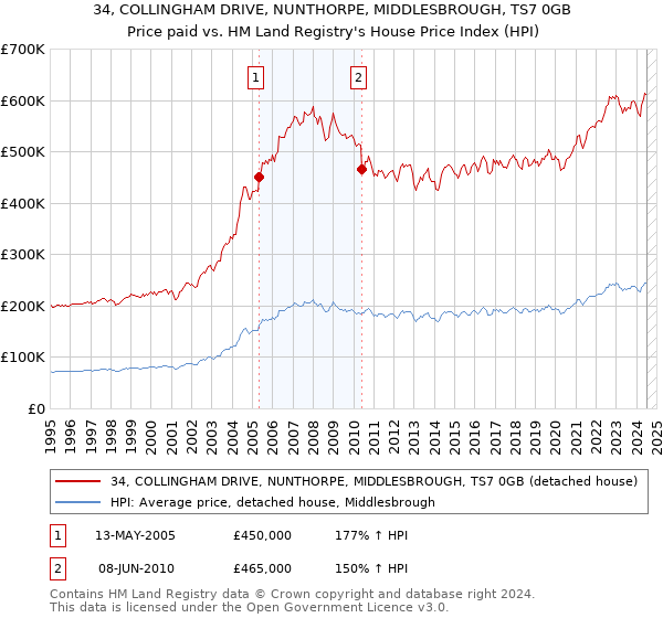 34, COLLINGHAM DRIVE, NUNTHORPE, MIDDLESBROUGH, TS7 0GB: Price paid vs HM Land Registry's House Price Index