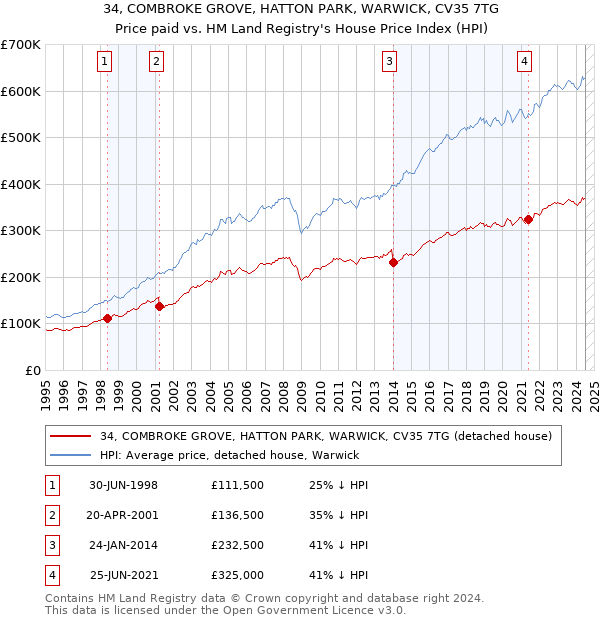 34, COMBROKE GROVE, HATTON PARK, WARWICK, CV35 7TG: Price paid vs HM Land Registry's House Price Index