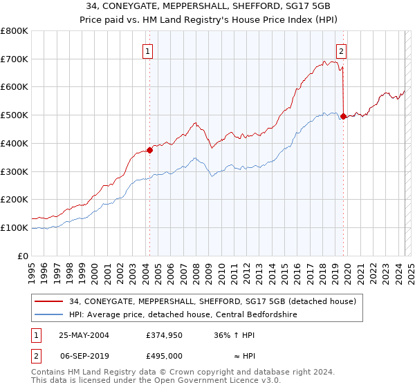 34, CONEYGATE, MEPPERSHALL, SHEFFORD, SG17 5GB: Price paid vs HM Land Registry's House Price Index