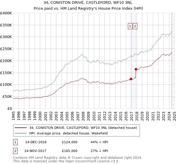 34, CONISTON DRIVE, CASTLEFORD, WF10 3NL: Price paid vs HM Land Registry's House Price Index