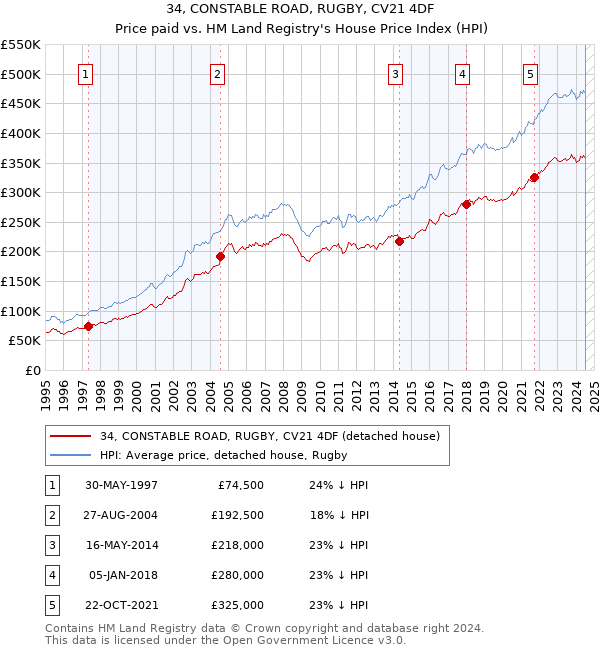 34, CONSTABLE ROAD, RUGBY, CV21 4DF: Price paid vs HM Land Registry's House Price Index