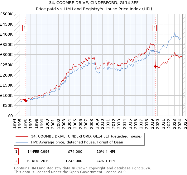 34, COOMBE DRIVE, CINDERFORD, GL14 3EF: Price paid vs HM Land Registry's House Price Index