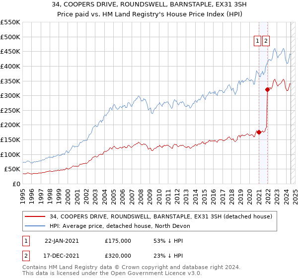 34, COOPERS DRIVE, ROUNDSWELL, BARNSTAPLE, EX31 3SH: Price paid vs HM Land Registry's House Price Index