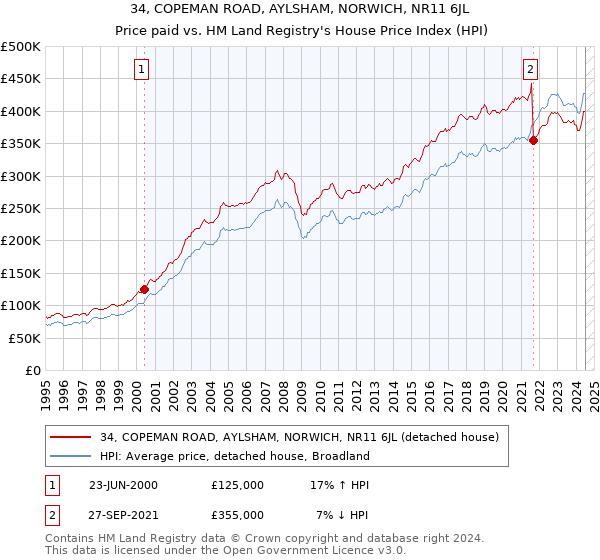 34, COPEMAN ROAD, AYLSHAM, NORWICH, NR11 6JL: Price paid vs HM Land Registry's House Price Index