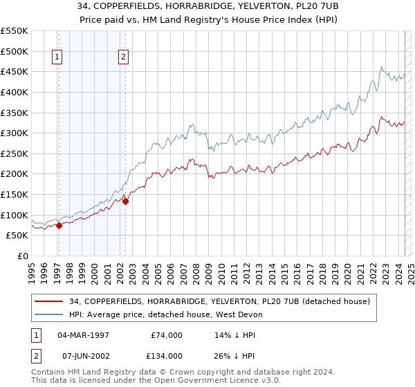 34, COPPERFIELDS, HORRABRIDGE, YELVERTON, PL20 7UB: Price paid vs HM Land Registry's House Price Index