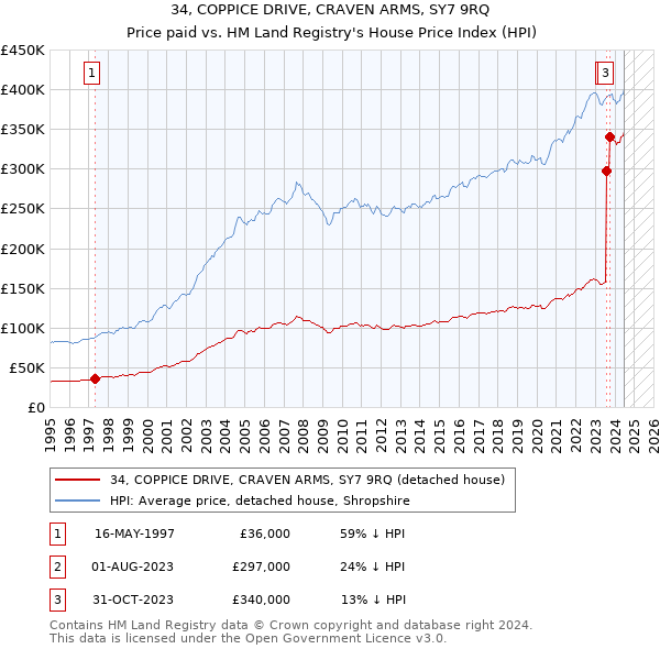 34, COPPICE DRIVE, CRAVEN ARMS, SY7 9RQ: Price paid vs HM Land Registry's House Price Index