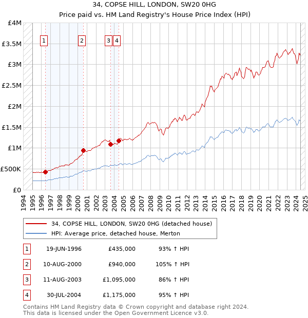 34, COPSE HILL, LONDON, SW20 0HG: Price paid vs HM Land Registry's House Price Index