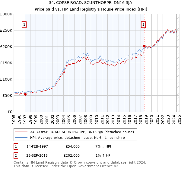 34, COPSE ROAD, SCUNTHORPE, DN16 3JA: Price paid vs HM Land Registry's House Price Index