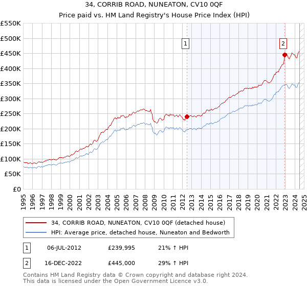 34, CORRIB ROAD, NUNEATON, CV10 0QF: Price paid vs HM Land Registry's House Price Index