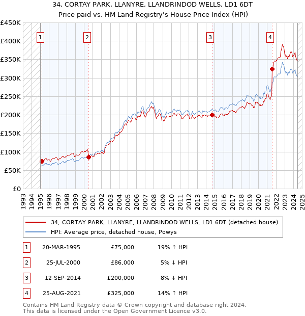 34, CORTAY PARK, LLANYRE, LLANDRINDOD WELLS, LD1 6DT: Price paid vs HM Land Registry's House Price Index