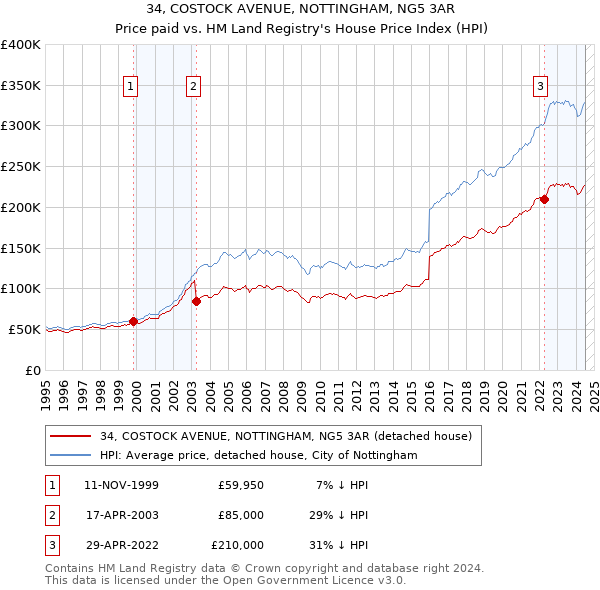 34, COSTOCK AVENUE, NOTTINGHAM, NG5 3AR: Price paid vs HM Land Registry's House Price Index