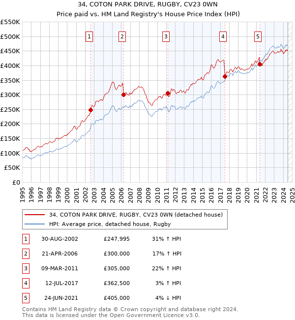 34, COTON PARK DRIVE, RUGBY, CV23 0WN: Price paid vs HM Land Registry's House Price Index