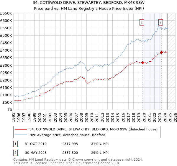 34, COTSWOLD DRIVE, STEWARTBY, BEDFORD, MK43 9SW: Price paid vs HM Land Registry's House Price Index