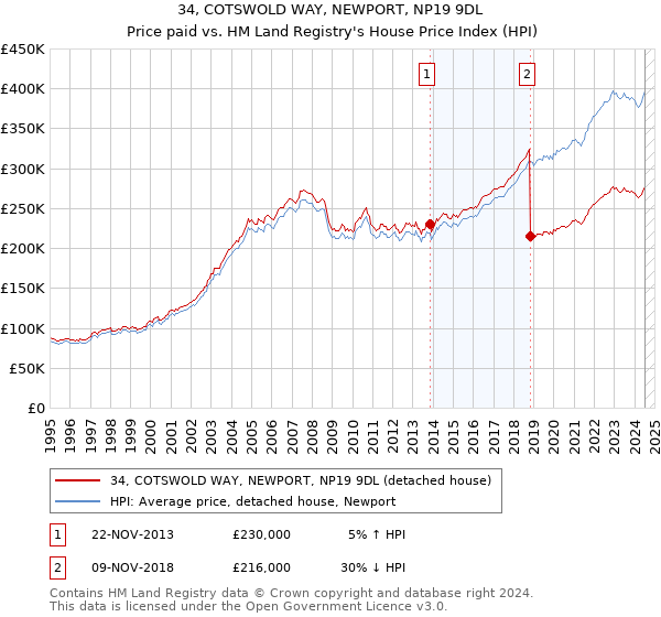 34, COTSWOLD WAY, NEWPORT, NP19 9DL: Price paid vs HM Land Registry's House Price Index