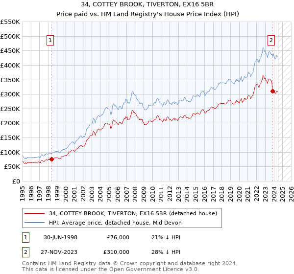 34, COTTEY BROOK, TIVERTON, EX16 5BR: Price paid vs HM Land Registry's House Price Index