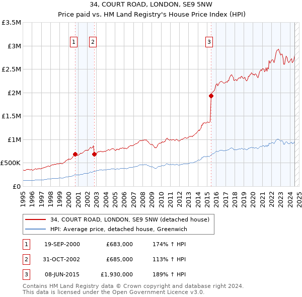 34, COURT ROAD, LONDON, SE9 5NW: Price paid vs HM Land Registry's House Price Index