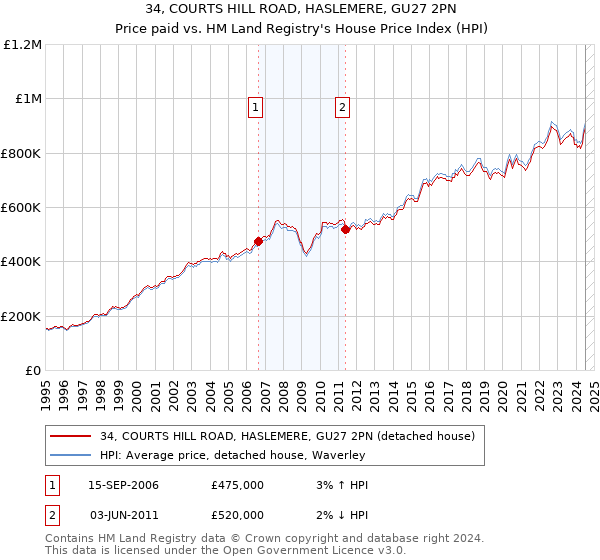 34, COURTS HILL ROAD, HASLEMERE, GU27 2PN: Price paid vs HM Land Registry's House Price Index