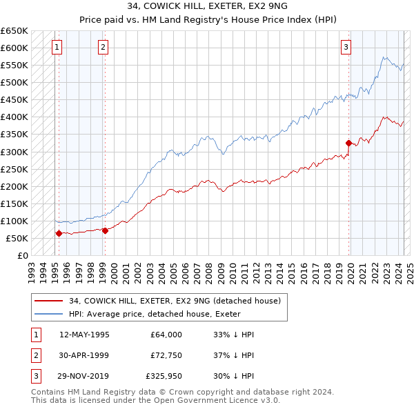 34, COWICK HILL, EXETER, EX2 9NG: Price paid vs HM Land Registry's House Price Index