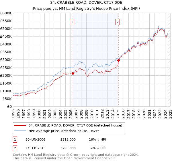 34, CRABBLE ROAD, DOVER, CT17 0QE: Price paid vs HM Land Registry's House Price Index