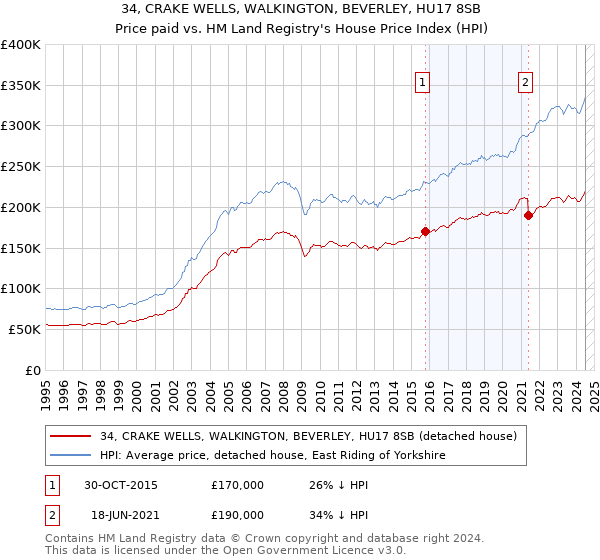 34, CRAKE WELLS, WALKINGTON, BEVERLEY, HU17 8SB: Price paid vs HM Land Registry's House Price Index