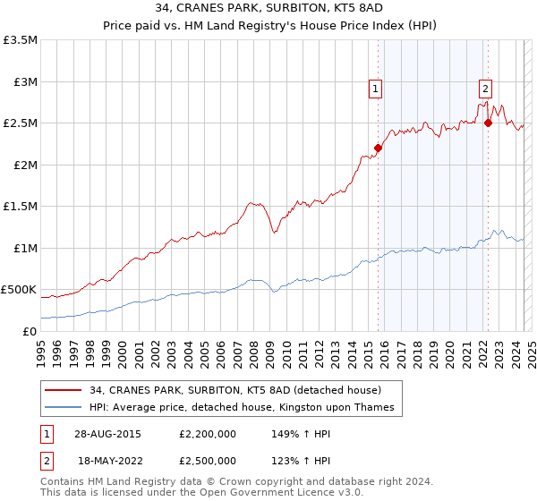 34, CRANES PARK, SURBITON, KT5 8AD: Price paid vs HM Land Registry's House Price Index