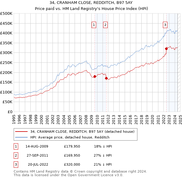 34, CRANHAM CLOSE, REDDITCH, B97 5AY: Price paid vs HM Land Registry's House Price Index