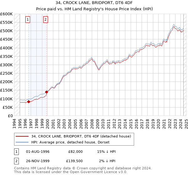 34, CROCK LANE, BRIDPORT, DT6 4DF: Price paid vs HM Land Registry's House Price Index