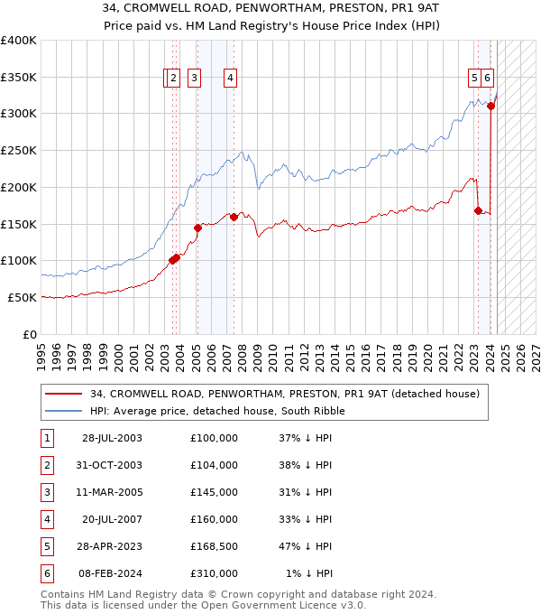 34, CROMWELL ROAD, PENWORTHAM, PRESTON, PR1 9AT: Price paid vs HM Land Registry's House Price Index