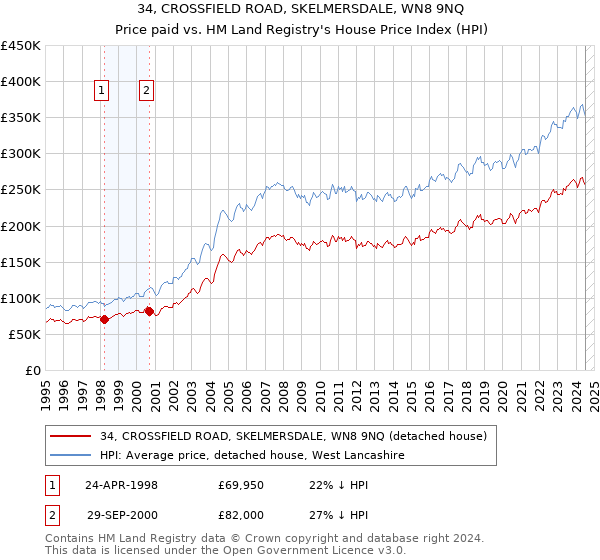 34, CROSSFIELD ROAD, SKELMERSDALE, WN8 9NQ: Price paid vs HM Land Registry's House Price Index