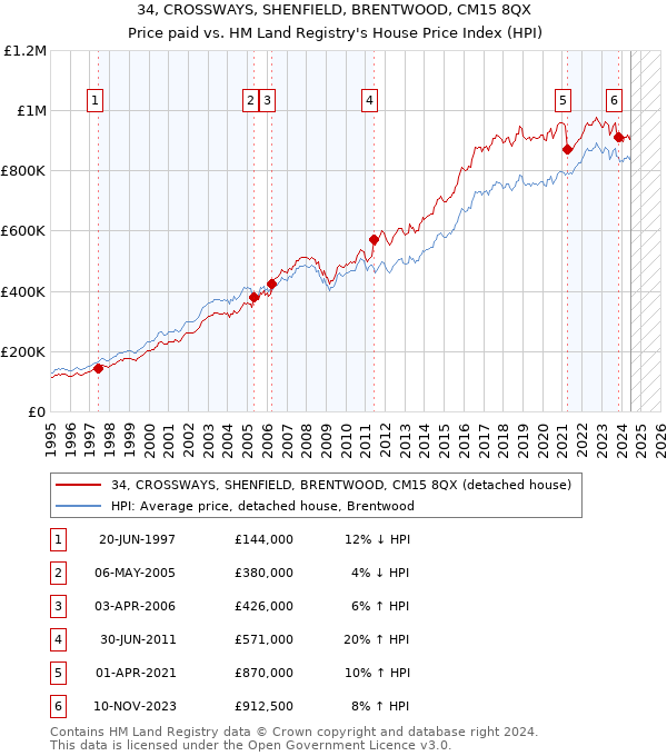 34, CROSSWAYS, SHENFIELD, BRENTWOOD, CM15 8QX: Price paid vs HM Land Registry's House Price Index