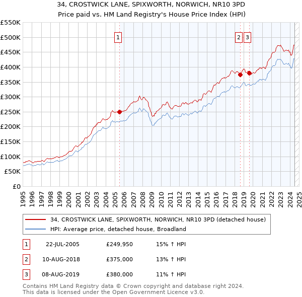 34, CROSTWICK LANE, SPIXWORTH, NORWICH, NR10 3PD: Price paid vs HM Land Registry's House Price Index