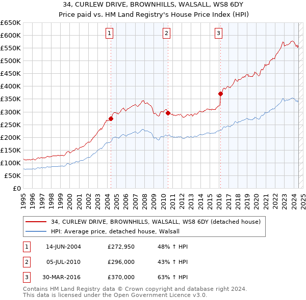 34, CURLEW DRIVE, BROWNHILLS, WALSALL, WS8 6DY: Price paid vs HM Land Registry's House Price Index