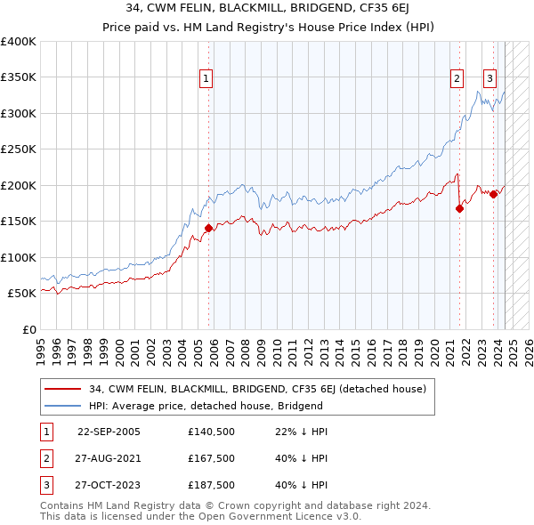 34, CWM FELIN, BLACKMILL, BRIDGEND, CF35 6EJ: Price paid vs HM Land Registry's House Price Index