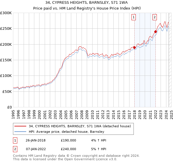 34, CYPRESS HEIGHTS, BARNSLEY, S71 1WA: Price paid vs HM Land Registry's House Price Index