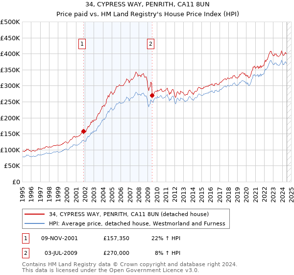 34, CYPRESS WAY, PENRITH, CA11 8UN: Price paid vs HM Land Registry's House Price Index