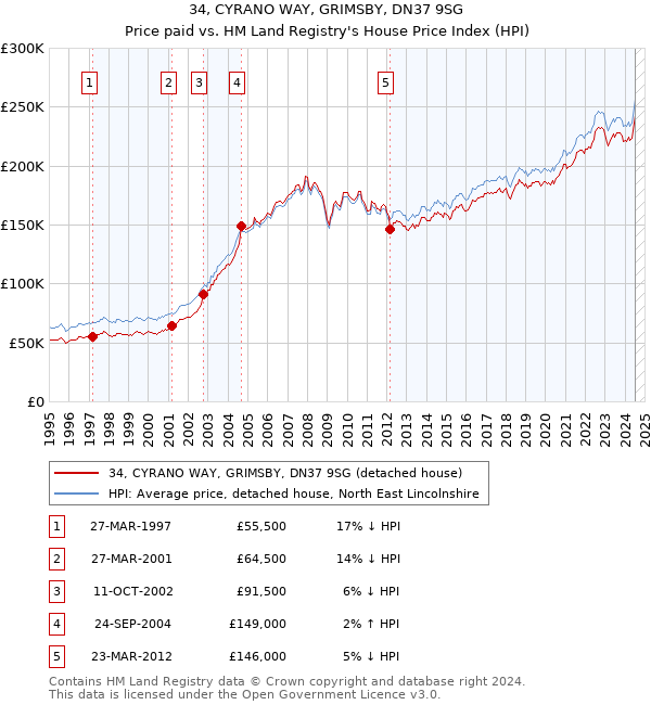 34, CYRANO WAY, GRIMSBY, DN37 9SG: Price paid vs HM Land Registry's House Price Index