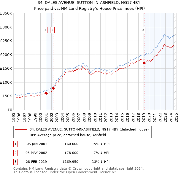 34, DALES AVENUE, SUTTON-IN-ASHFIELD, NG17 4BY: Price paid vs HM Land Registry's House Price Index