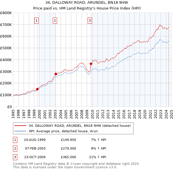 34, DALLOWAY ROAD, ARUNDEL, BN18 9HW: Price paid vs HM Land Registry's House Price Index