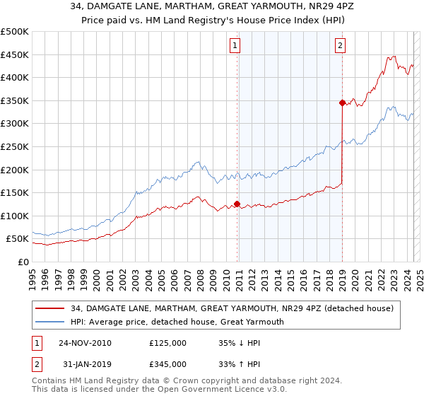 34, DAMGATE LANE, MARTHAM, GREAT YARMOUTH, NR29 4PZ: Price paid vs HM Land Registry's House Price Index