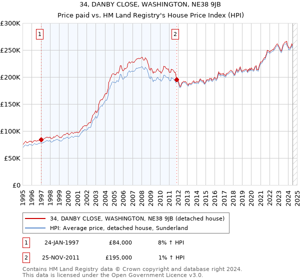 34, DANBY CLOSE, WASHINGTON, NE38 9JB: Price paid vs HM Land Registry's House Price Index